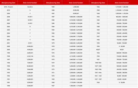 rolex 7434209|Rolex Serial Numbers Lookup and Guide .